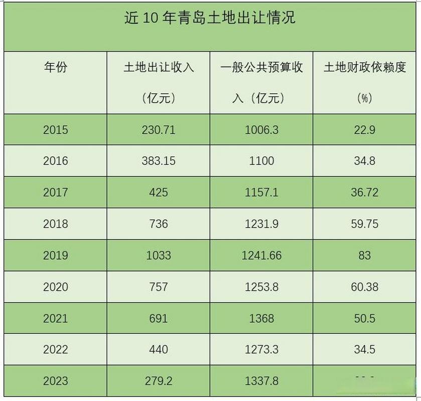 （土拍收入排名）